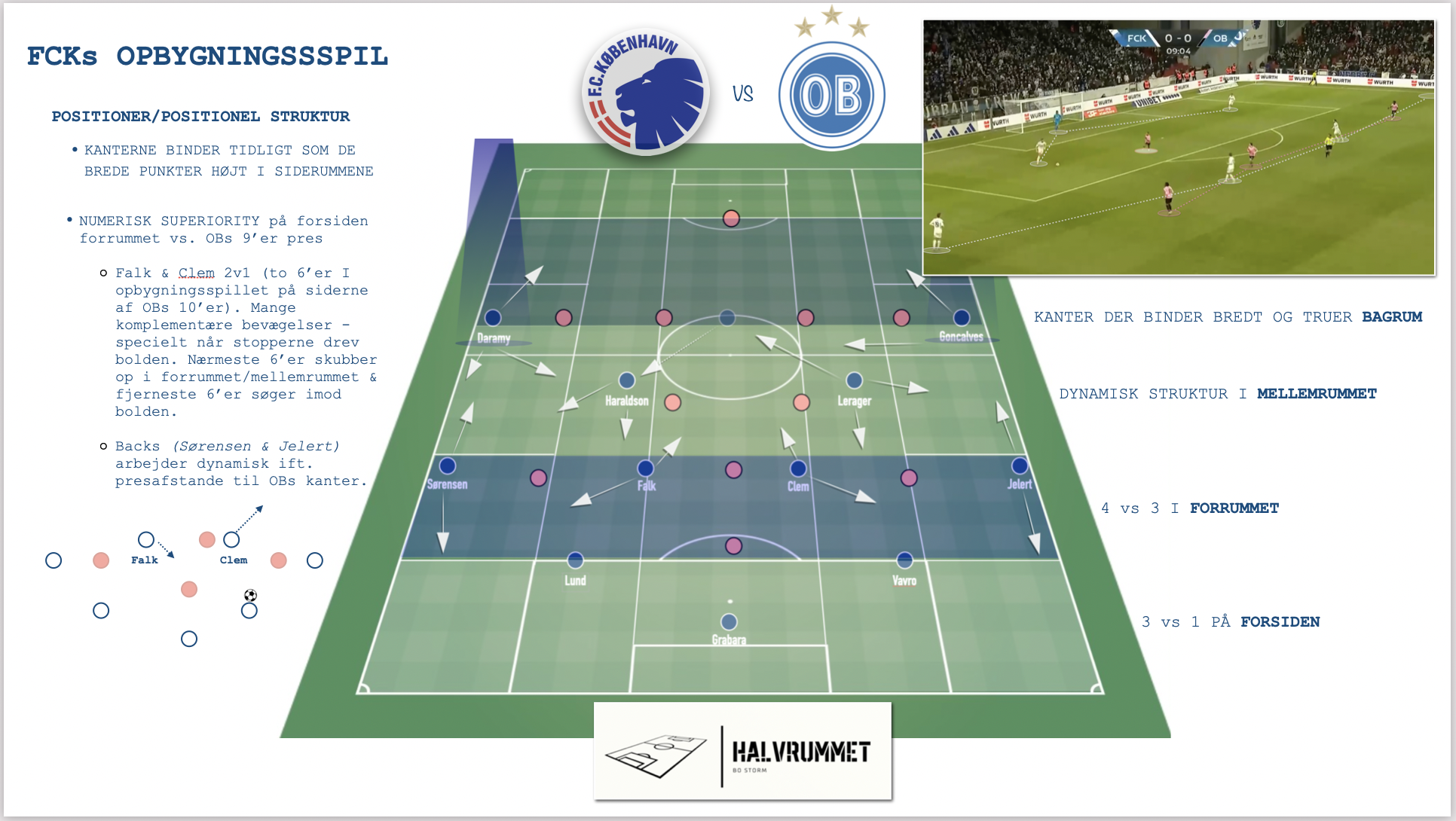Positionelle tendenser i FC Københavns opbygningsspil vs højt pres. Runde 18-22 i Superligaen
