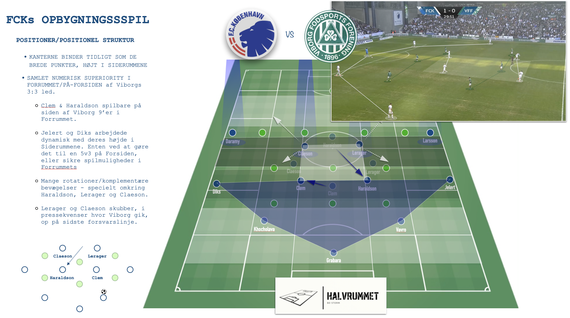 FC Københavns positionelle struktur i Opbygningsspillet vs Viborg
