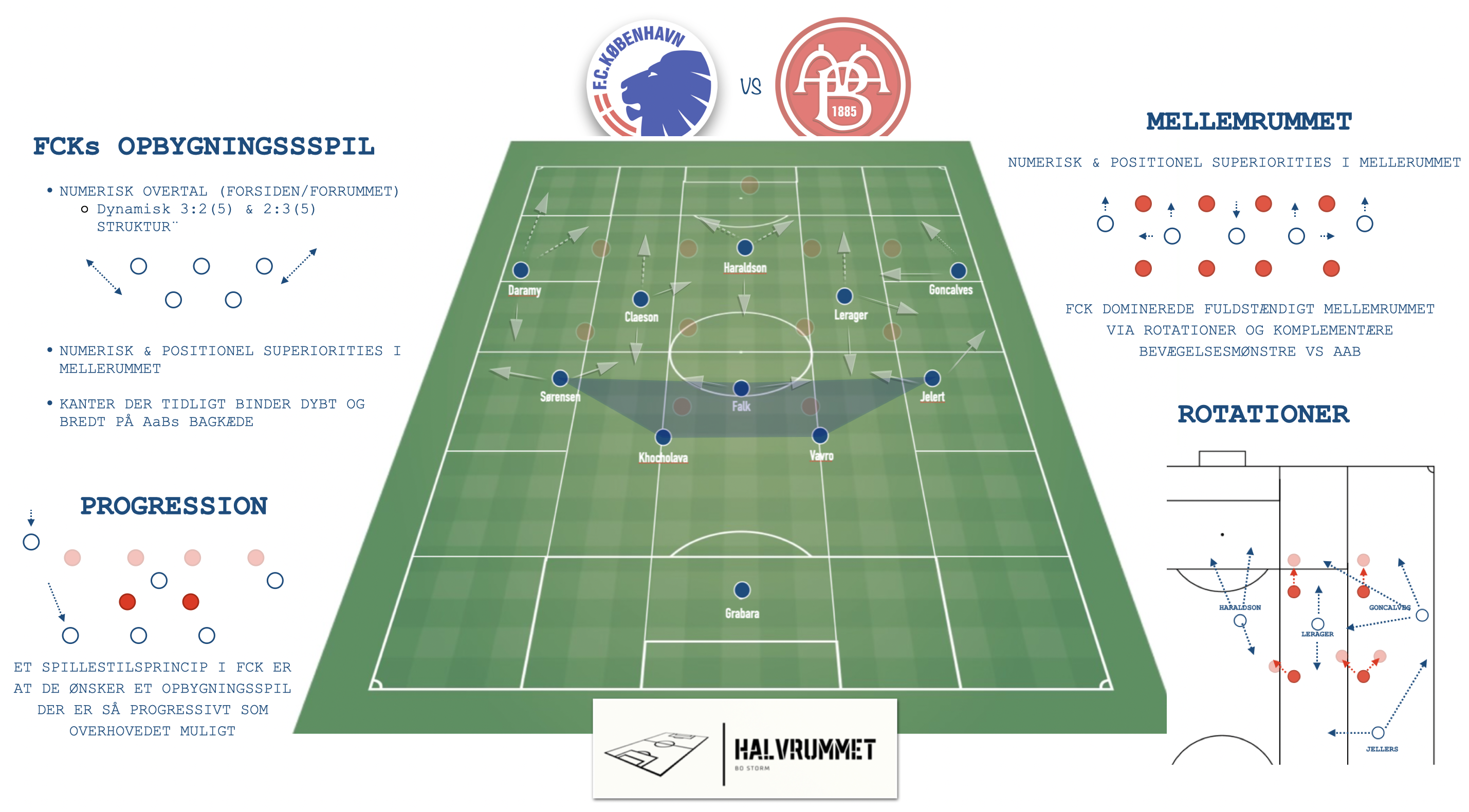 FCKs opbygningsspil vs AaB