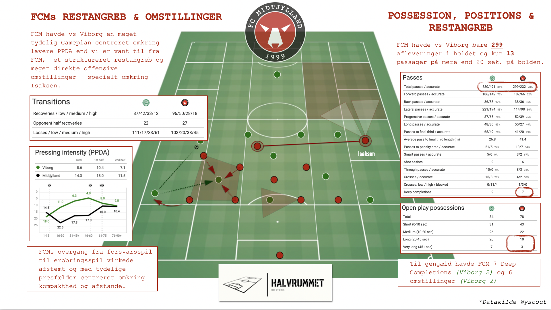 FC Midtjyllands Restforsvar & Offensive Omstillinger vs Viborg
