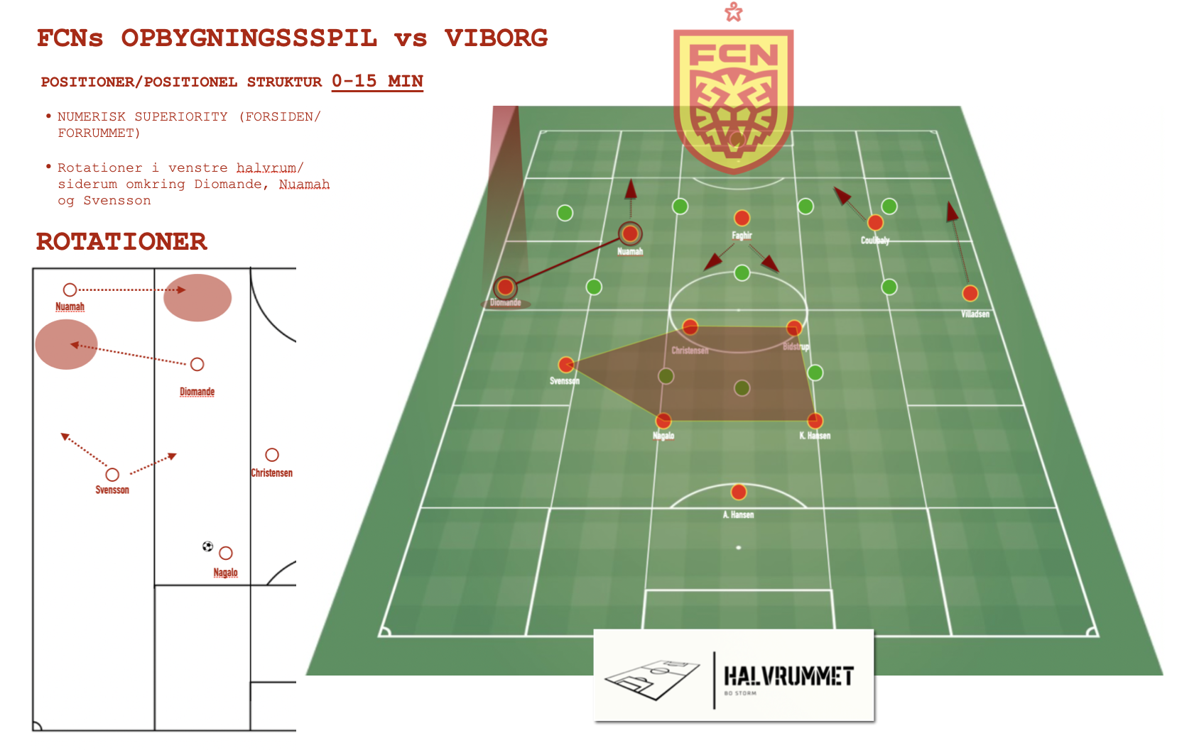 FC Nordsjællands positionelle struktur & positionsforskydningen i opbygningsspillet vs Viborg