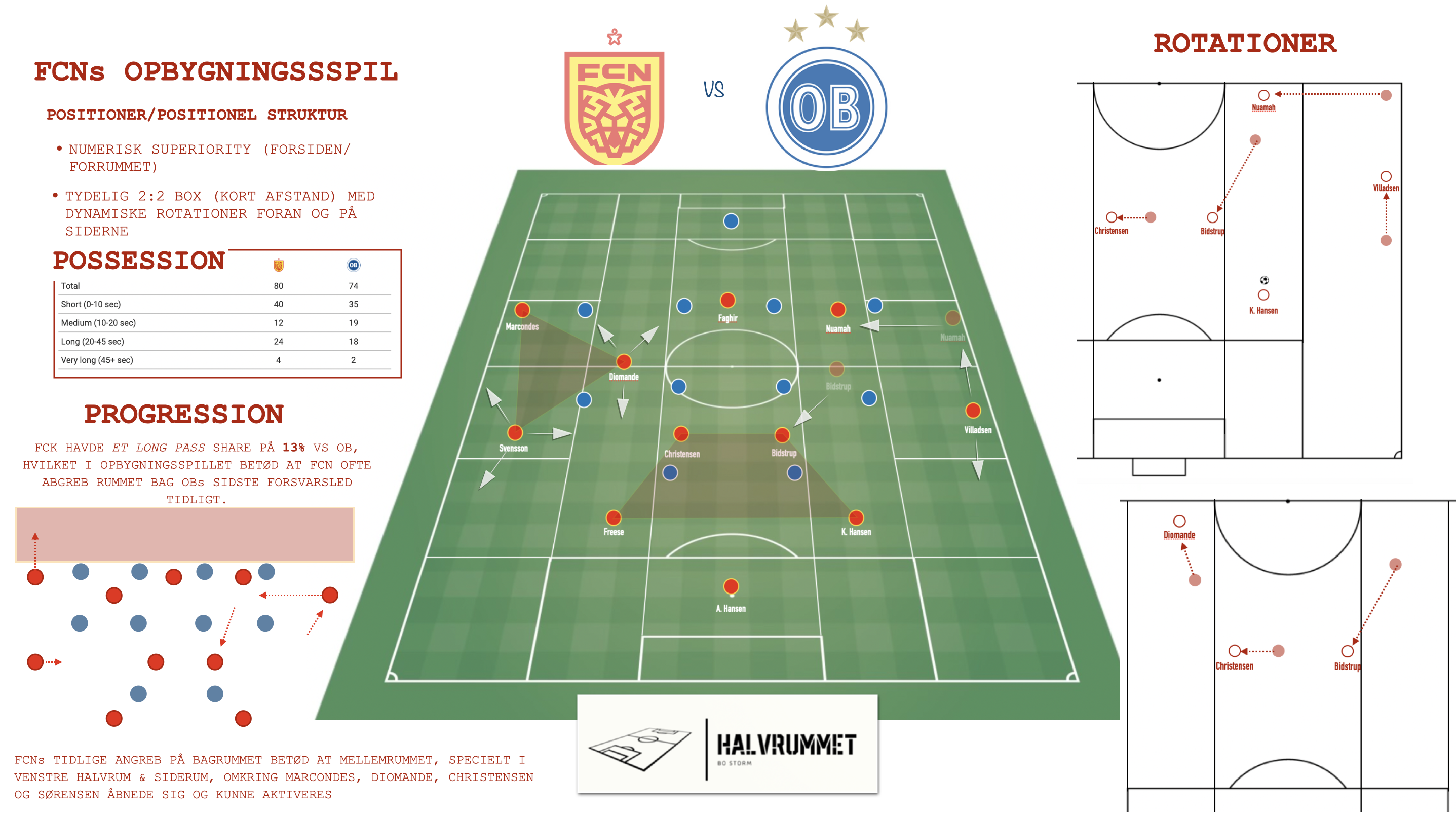 FC NORDSJÆLLANDS OPBYGNINGSSPIL VS OB