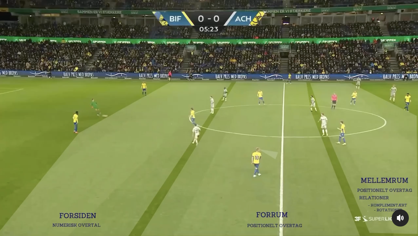Brøndbys opbygningsspil vs AC Horsens