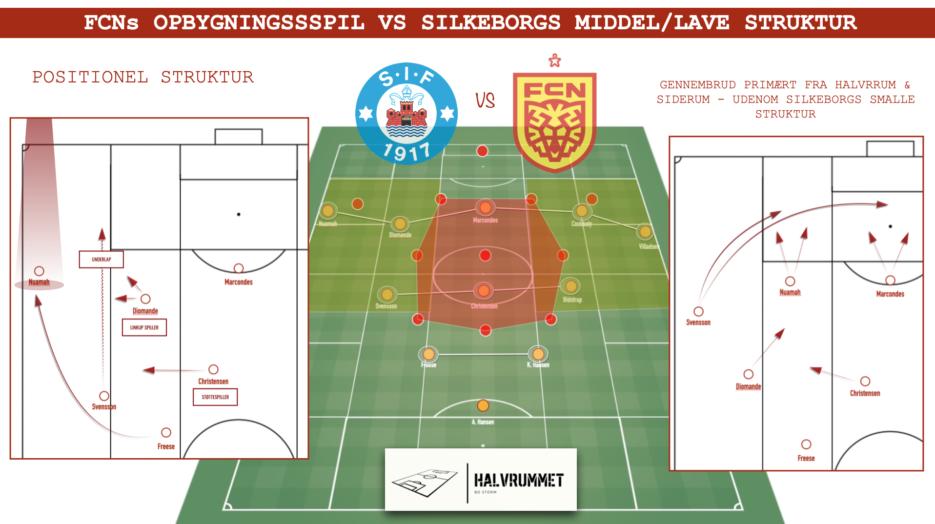 FC Nordsjællands opbygningsspil vs Silkeborg