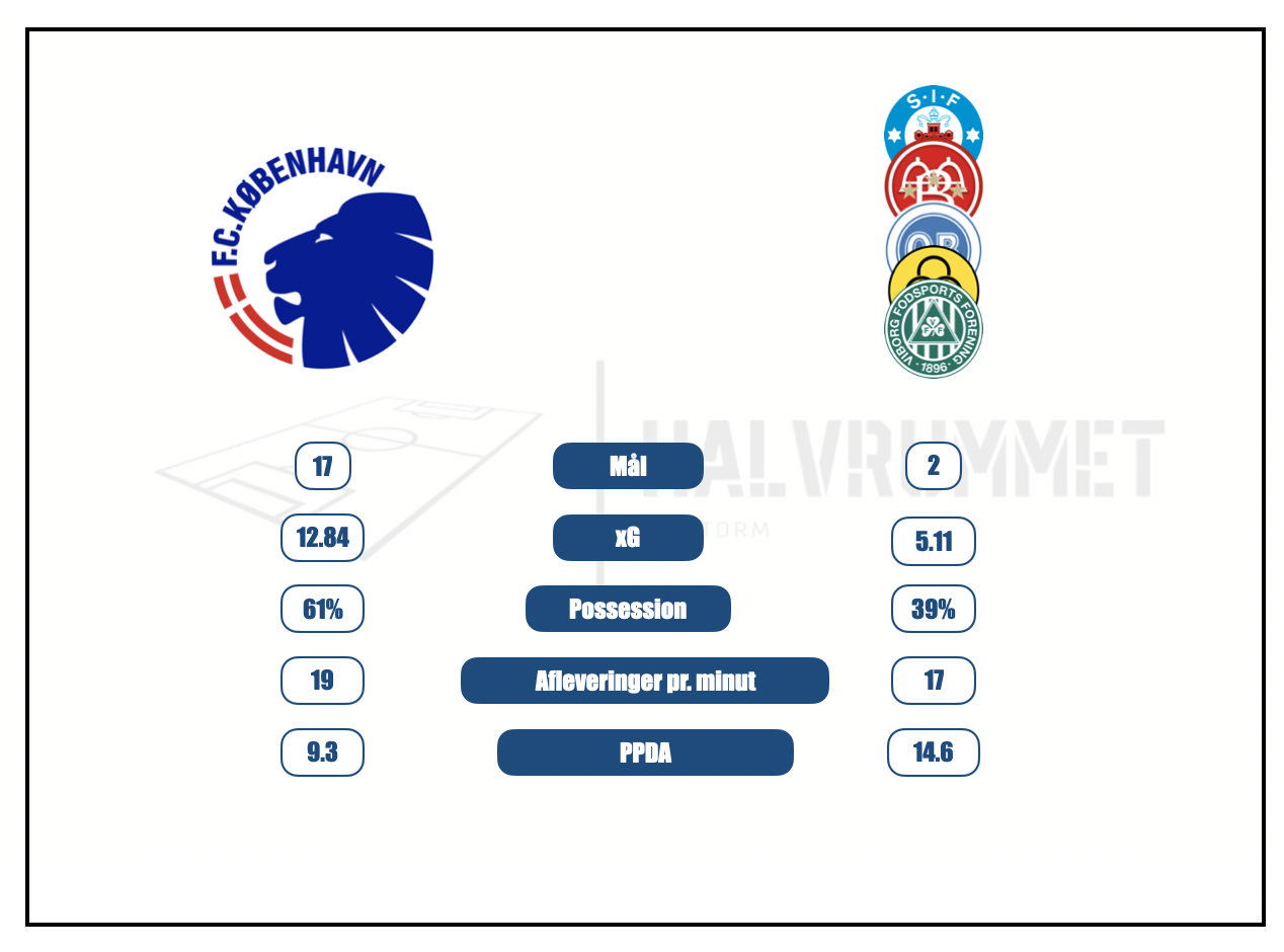 Analyse af tendenserne i FC Københavns Opbygnings- og Gennembrudsspil (fase1,2,3,(4)) i Superligaens grundspil – runde 18-22