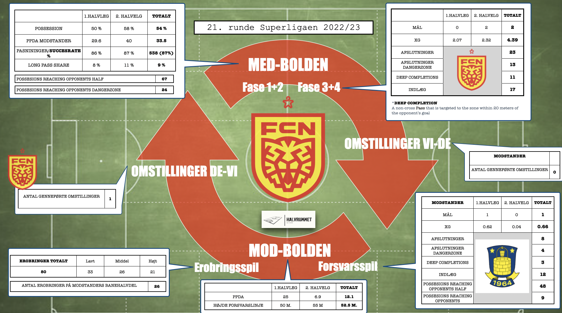 FC Nordsjælland vs Brøndby