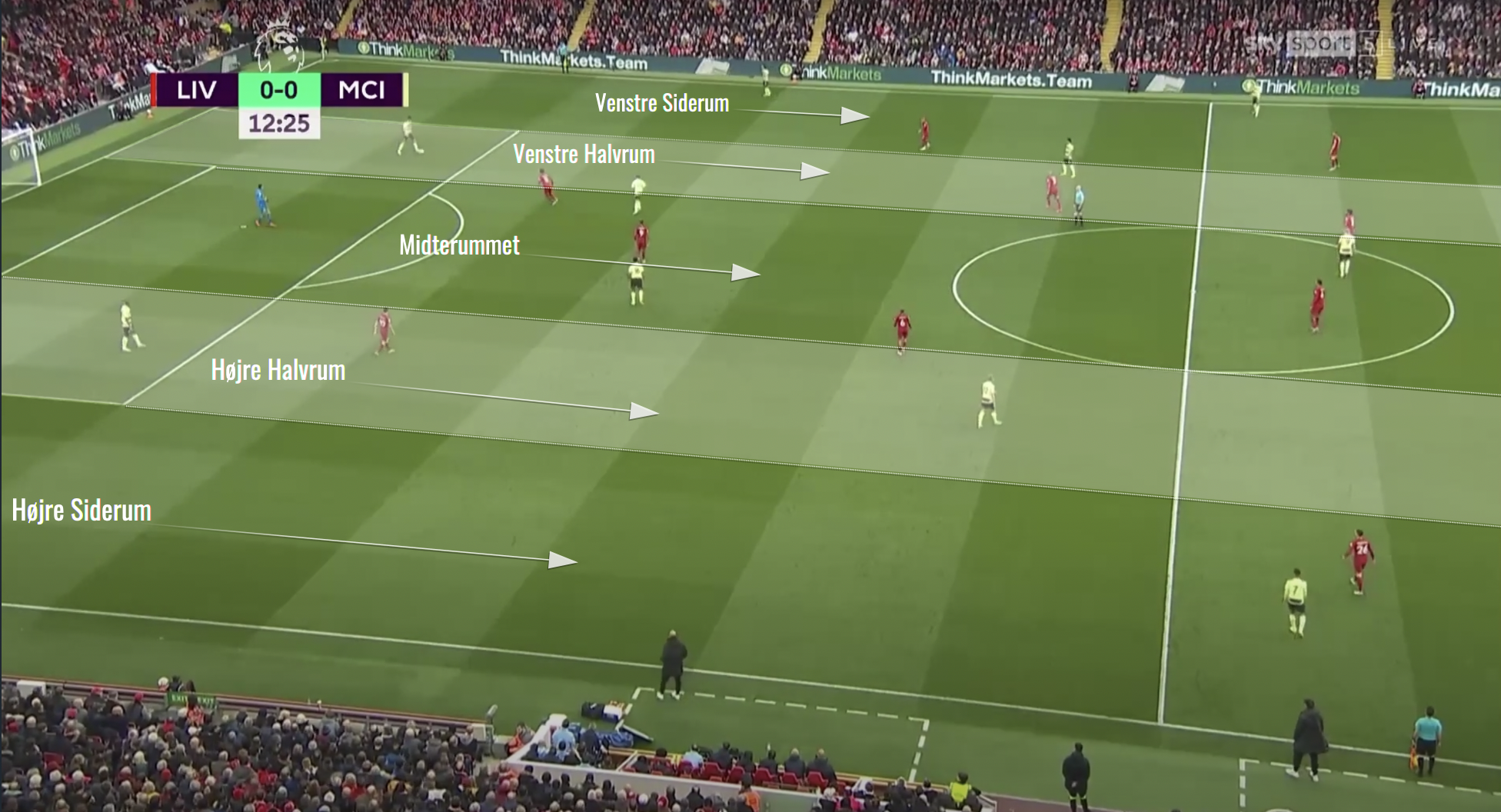 Del 3: Positional Play – Fodboldbanens horisontale – og vertikale rum/zoner