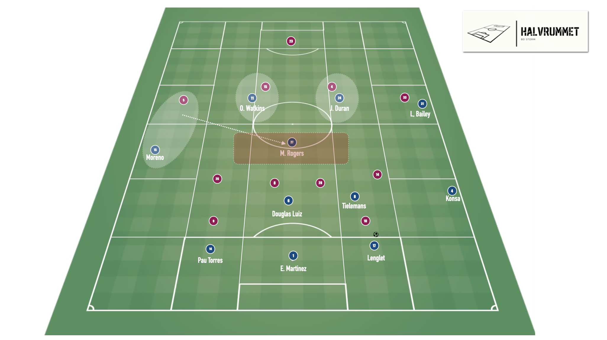 Opbygningsspil vs Højt pres (4-1-3-2) fra Målspark